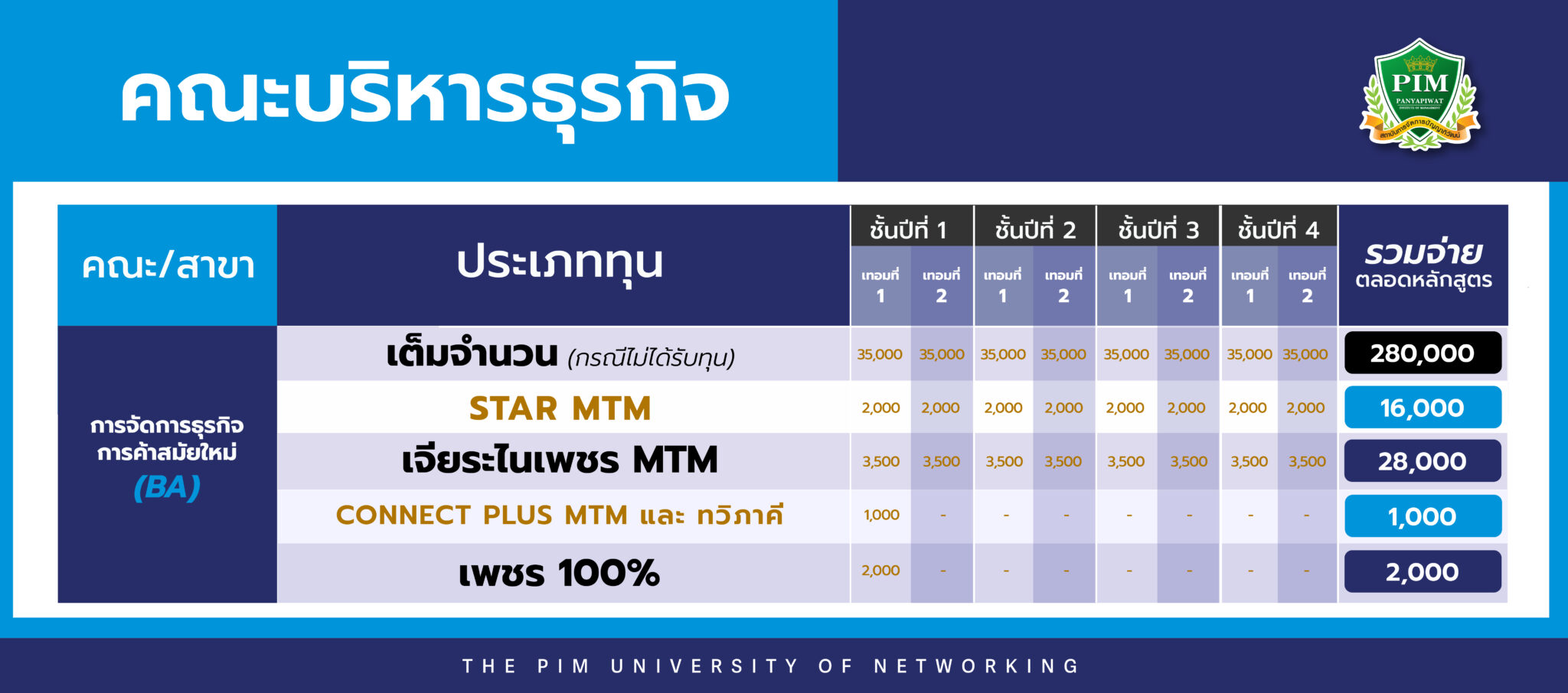 ทุนการศึกษา ปริญญาตรี คณะบริหารธุรกิจ